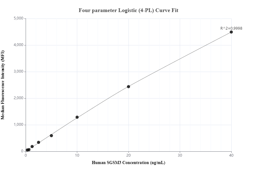 Cytometric bead array standard curve of MP00332-2, SGSM3 Recombinant Matched Antibody Pair, PBS Only. Capture antibody: 83308-1-PBS. Detection antibody: 83308-3-PBS. Standard: Ag14800. Range: 0.313-40 ng/mL.  